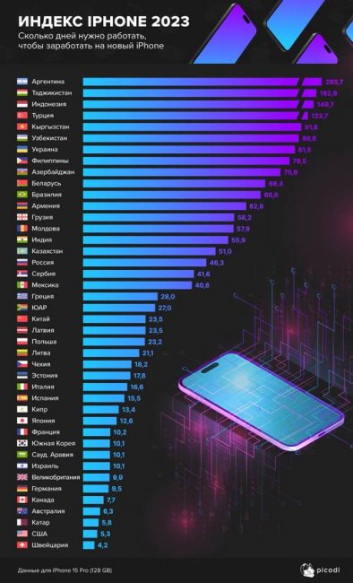 Сколько нужно работать узбекистанцу, чтобы купить iPhone 15 Pro?